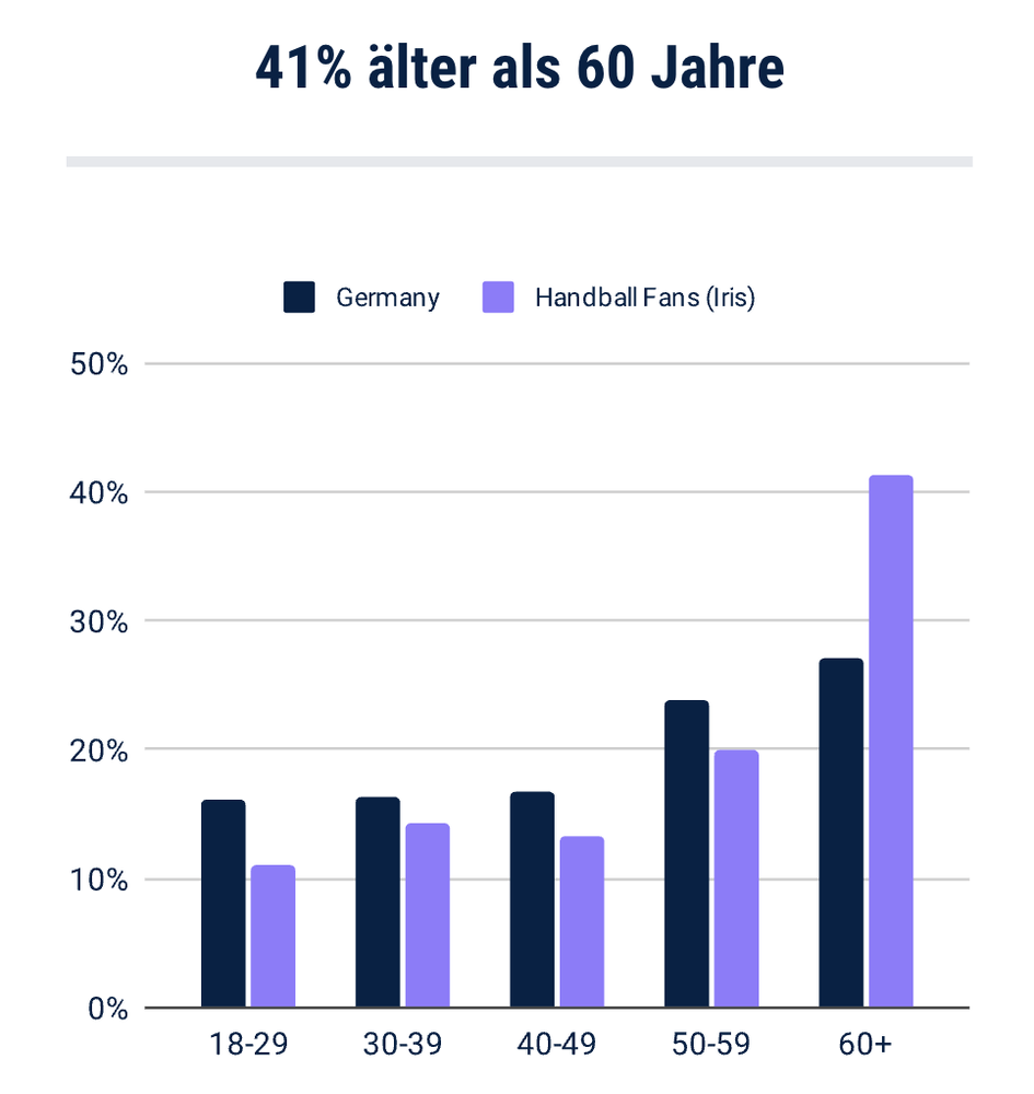 Sind wir ein Rentnersport? Altersverteilung der deutschen Handball-Fans im Vergleich zur Altersverteilung der deutschen Bevölkerung.